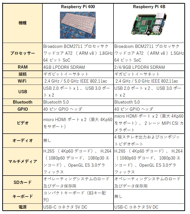 US Version seeed studio Raspberry Pi 400 Personal Computer in Keyboard Form Cortex A72 CPU Dual 4K HD 